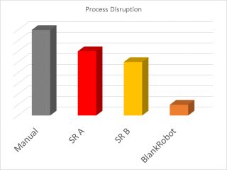 Figure 1: Process disruption as a result of swab interval, combined with accuracy of application