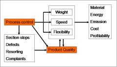 Fig 1. Process Control and Product Quality are important for working on improvements