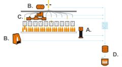 Figure 1: XPAR Vision’s concept for hot end inspection and process control: (A) IR-D; (B) IGC; (C) Gob Assist and BTC; (D) SQL based information system