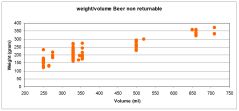 Fig 2. Weight/volume ratios from a randomly chosen range of non returnable beer bottles