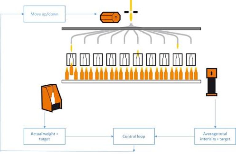 Figure 2: IGC control loop