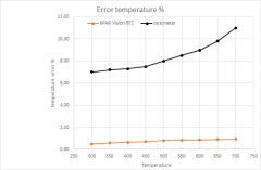 Figure 2: Error measurement of temperatures by different sensors