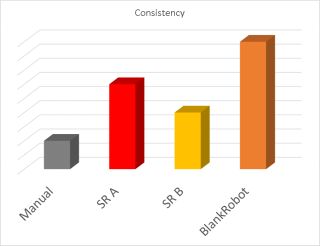 Figure 2: Consistency of performance as a result of precision and repetitiveness