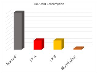 Figure 3: Lubricant consumption
