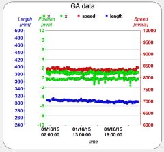 Figure 3: GA data showing stability in speed, length and position