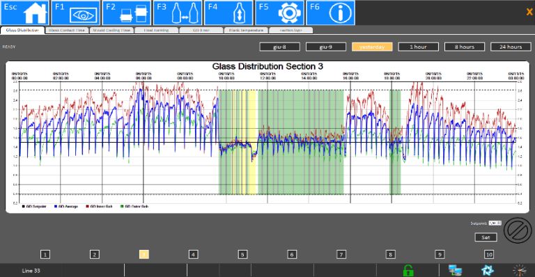 Figure 3: Example of actual changes in vertical glass distribution (blue, red and green lines), without and with automated control (automated control = green area). The variations left are due mainly to manual swabbing.