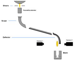 Figure 3: With the Gob Assist, images of the gob are made from the moment it leaves the deflector until the moment it has fallen completely into the blank mould