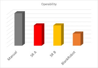 Figure 4: Operability as a result of set-up of the system and workers’ access to sections without interfering automatic swabbing (swab frequency)