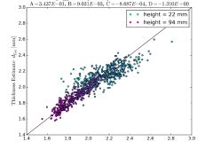 Figure 4: One-to-one correlation between glass thickness variation and intensity variation