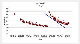 Fig 4a. Gob length decreased due to increased friction in deflector