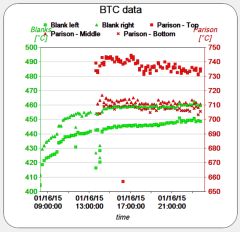 Figure 5: Green dots - blank left and right temperatures. Red marks the parison temperature at three levels