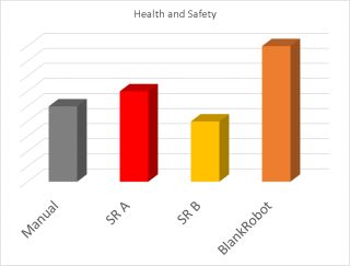 Figure 5: Health and safety impact as a factor of lubricant consumption, accuracy (less spillage) and swab interval. Also carrier cases (if present) are taken into account