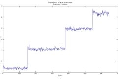 Figure 5a: The deflector is intentionally adjusted in 2mm steps in the X direction (Y axis). The Gob Assist measures this X position for a long time (X axis) with a high level of accuracy
