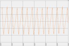 Figure 5b: Temperature measurement of a mould during a number of cycles. Cooling of the blanks is shown clearly in time, proving that timing of measurement is essential for accuracy