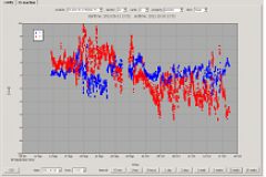 Figure 6a: Loading position in X and Y direction over a period of more than one month. Huge variations are visible, in the meantime opening up for huge improvements.