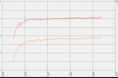 Figure 6c: Parison temperature profile after a section stop. It takes more than 15 cycles before reaching optimum performance again