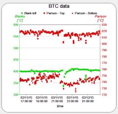 Figure 7: Temperature graph of blank and parison, Green dot blank temperature, red marks parison temperature in neck and top