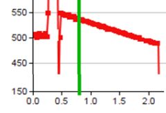 Figure 3: The plunjer tip temperature decreases very quickly in time, in this case 75 degrees in 1.5 seconds