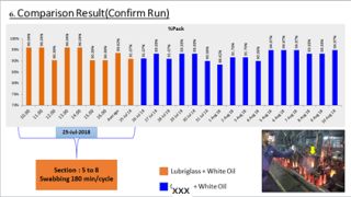 Fig. 1: Results of LGL2 lubricant manual swabbing tests.